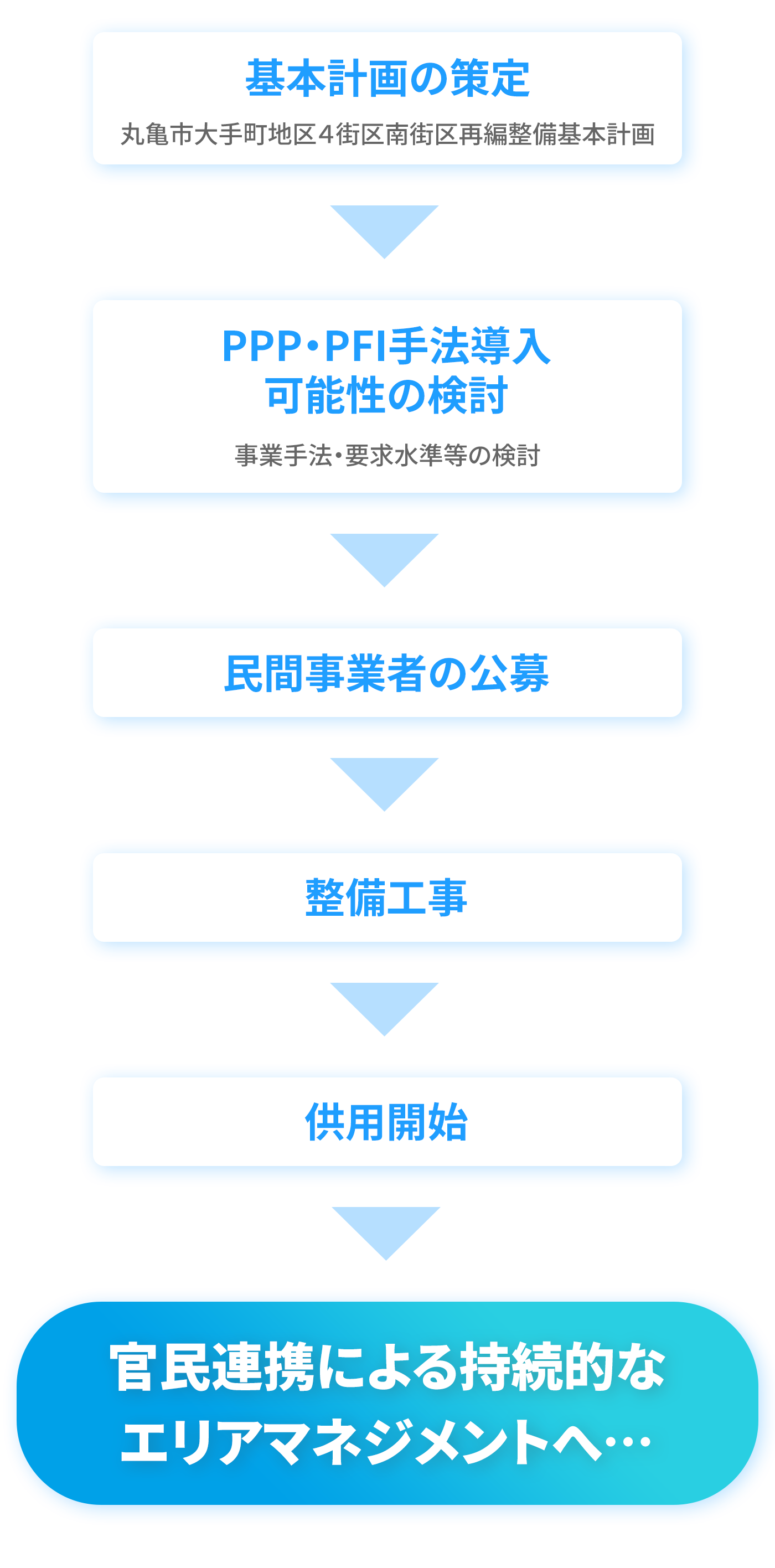 事業の流れ